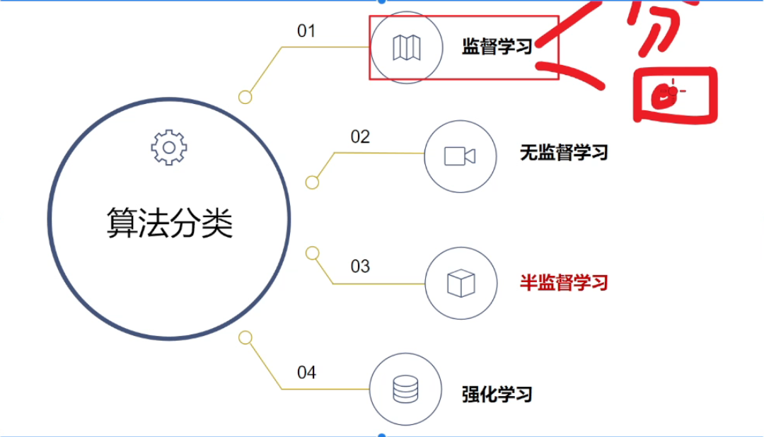 算法分类