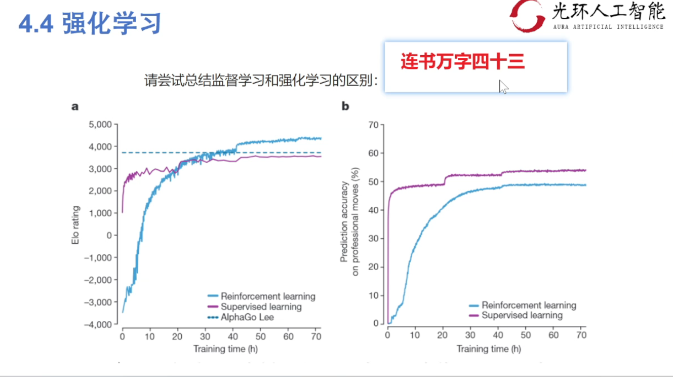 AlphaGo 训练对比